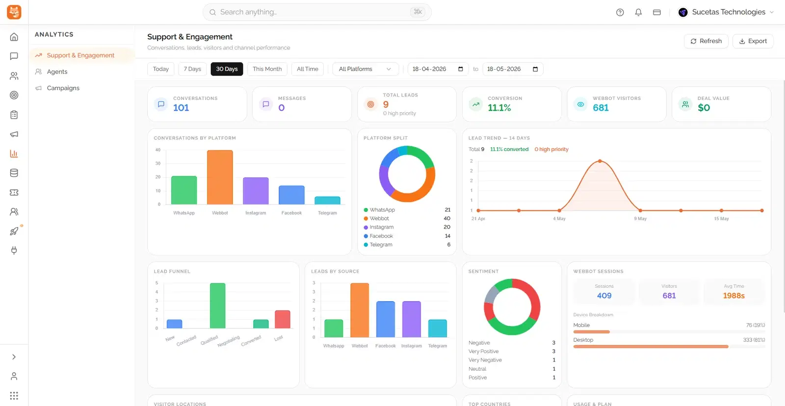 Dunefox support analytics showing response times and resolution rate