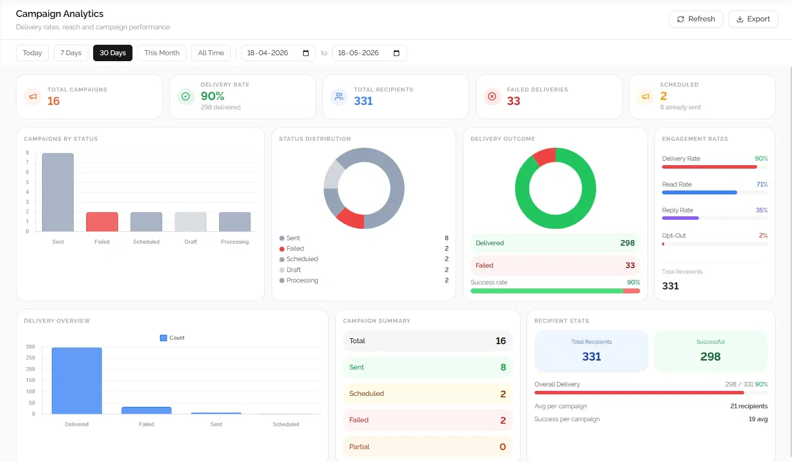 Dunefox campaign analytics showing delivery, read and reply rates